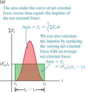 Area under force vs. time curve equals impulse