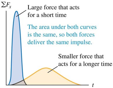 Different force-time profiles with same impulse