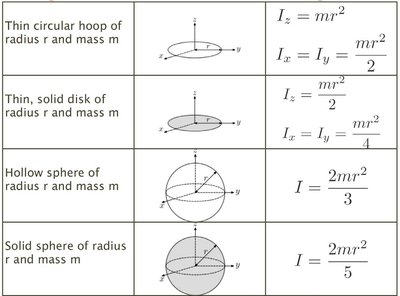 Table of moments of inertia for common objects