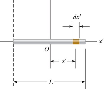 Diagram of a thin rod with differential element for moment of inertia calculation