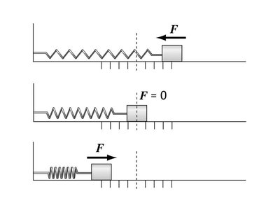 Mass-spring system at various positions