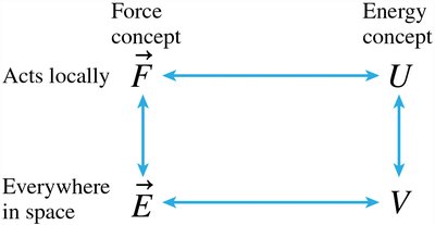 Diagram connecting force and energy concepts