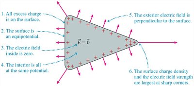 Properties of a conductor in electrostatic equilibrium
