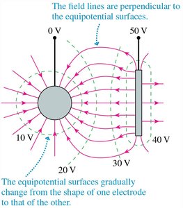 Equipotential surfaces near a charged sphere and plate