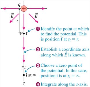 Steps to find the potential of a point charge