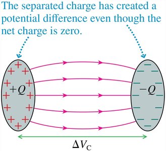 Capacitor with separated charges and potential difference