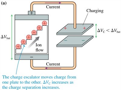 Charging a capacitor: current flows as charge accumulates