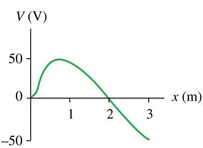 Potential vs. position graph