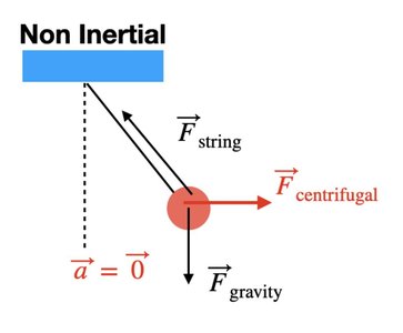 Conical pendulum diagram