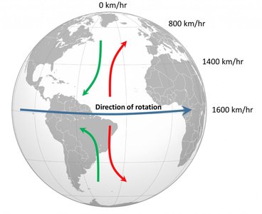 Coriolis effect demonstration with rotating paper