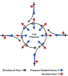 Satellite image of a hurricane showing Coriolis effect
