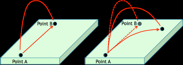 Coriolis effect on projectile motion