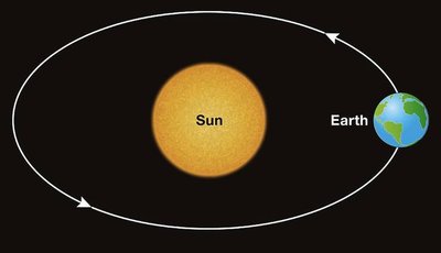 Earth orbiting the Sun