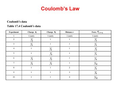 Coulomb's Law data table