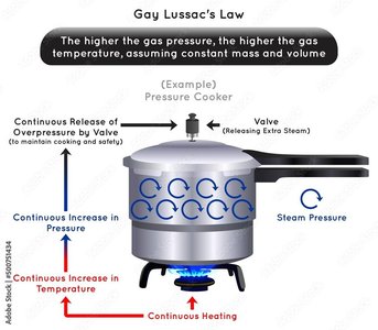 Pressure cooker and Gay Lussac's Law