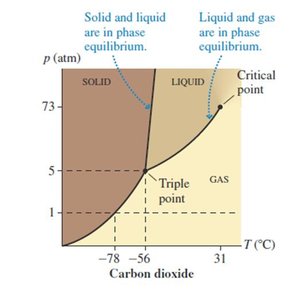 Phase diagram for carbon dioxide