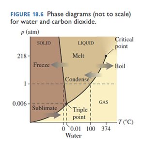 Triple point on a phase diagram