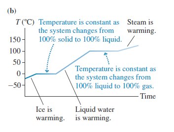 Temperature vs. time graph for phase changes of water