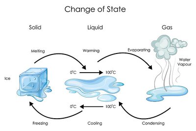 Diagram showing the change of state between solid, liquid, and gas