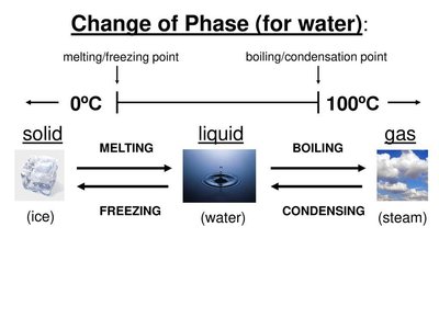 Change of phase for water: melting/freezing and boiling/condensation points
