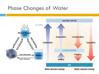 Phase changes of water with energy flow