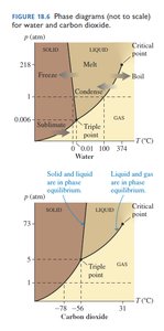 Phase diagrams for water and carbon dioxide