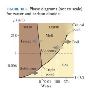 Phase diagram for water