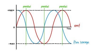 Induction in a solenoid by moving a magnet