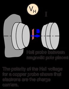 Hall probe between magnetic pole pieces