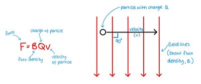 Force on a moving charge in a magnetic field