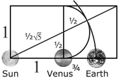 Golden ratio in solar system distances