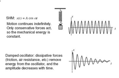 SHM and damped oscillator comparison