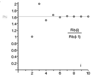 Graph of Fibonacci ratios approaching phi