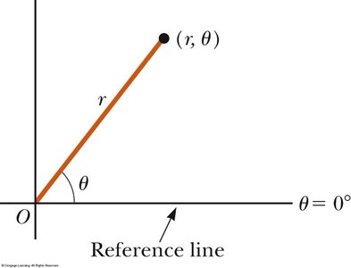 Plane polar coordinate system