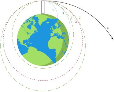 Satellite orbit paths around Earth