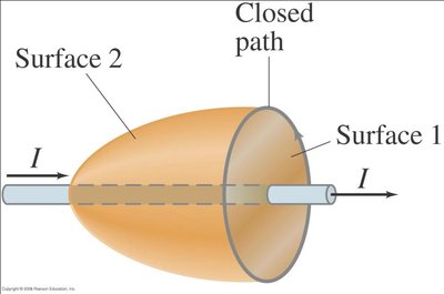 Ambiguity in Ampère's Law: Surfaces enclosing current and between capacitor plates