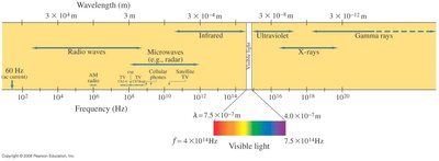 Electromagnetic spectrum: wavelength and frequency regions