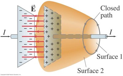 Electric field between capacitor plates and displacement current