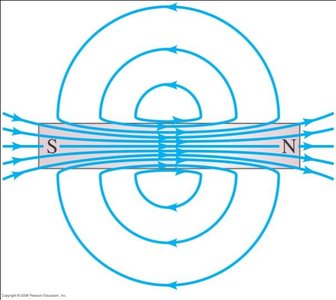 Magnetic field lines forming closed loops (no monopoles)
