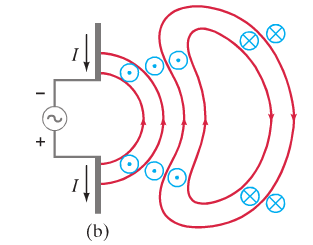 Changing current and field lines in an antenna (wave generation)