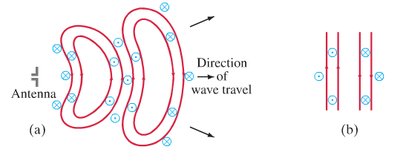 Electromagnetic wave propagation from an antenna
