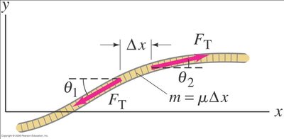 Wave on a string (analogy for wave equation)