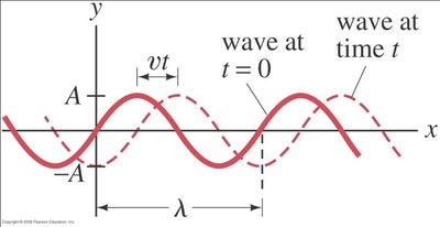 Sinusoidal wave: amplitude, wavelength, and propagation