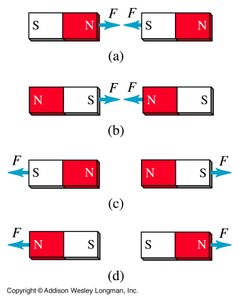 Attraction and repulsion between bar magnets