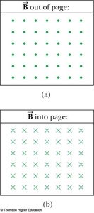 Notation for field direction: dots and crosses