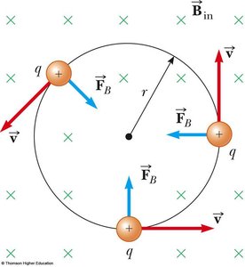 Circular motion of a charged particle in a magnetic field