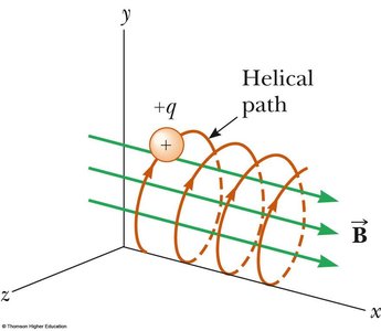 Helical path of a charged particle in a magnetic field