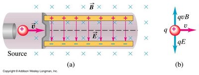 Velocity selector: crossed electric and magnetic fields