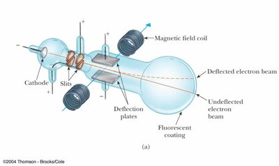 Thomson's e/m experiment