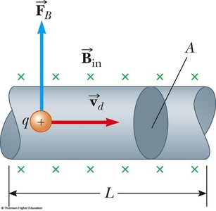 Force on a wire with current down the page